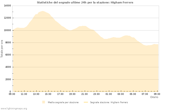 Grafico: Statistiche del segnale