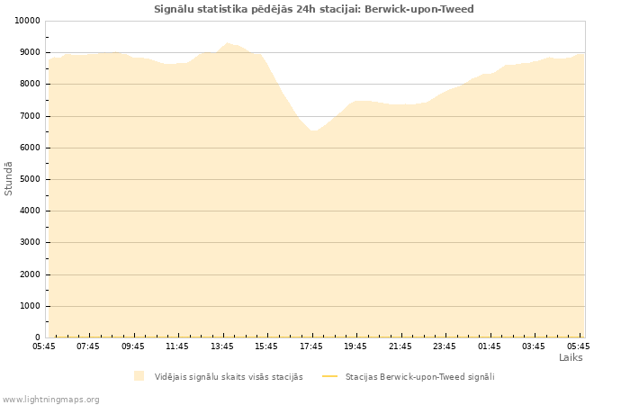 Grafiki: Signālu statistika