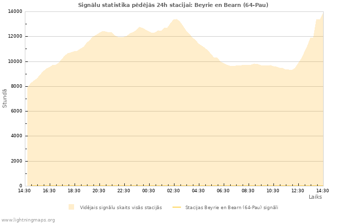 Grafiki: Signālu statistika