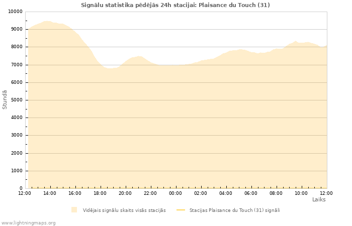 Grafiki: Signālu statistika