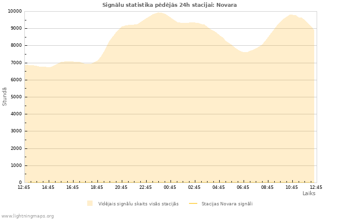 Grafiki: Signālu statistika