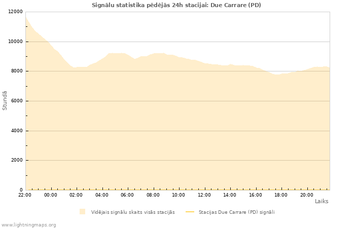 Grafiki: Signālu statistika