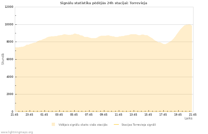 Grafiki: Signālu statistika