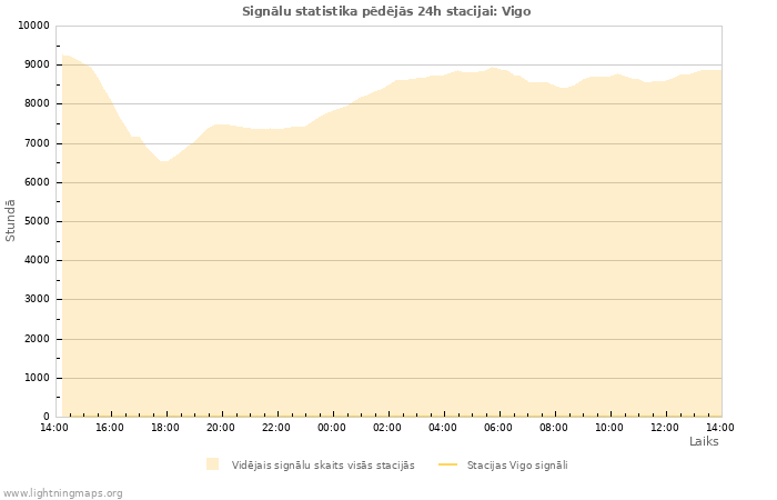 Grafiki: Signālu statistika