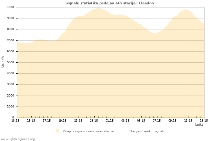 Grafiki: Signālu statistika