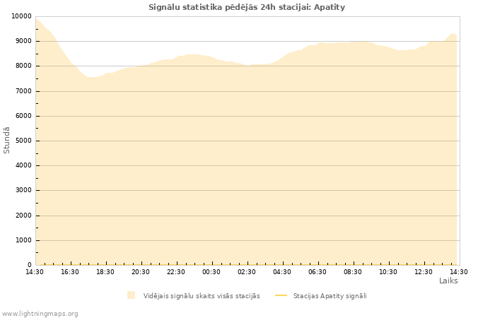 Grafiki: Signālu statistika