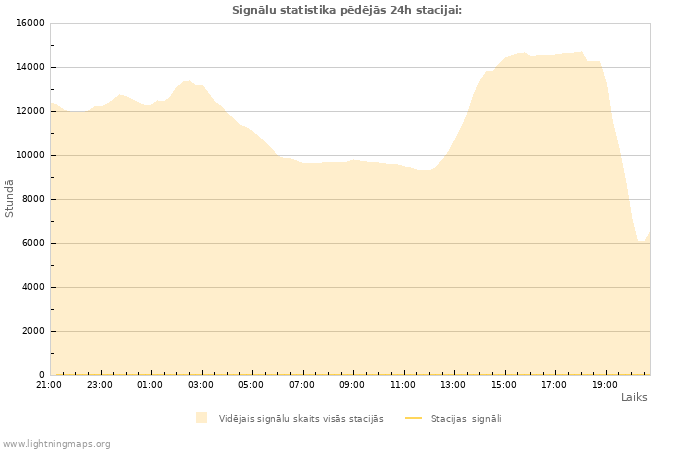 Grafiki: Signālu statistika