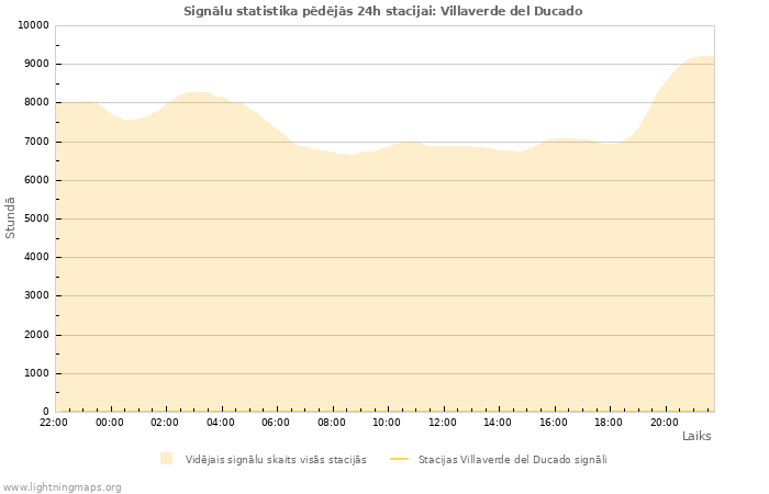 Grafiki: Signālu statistika