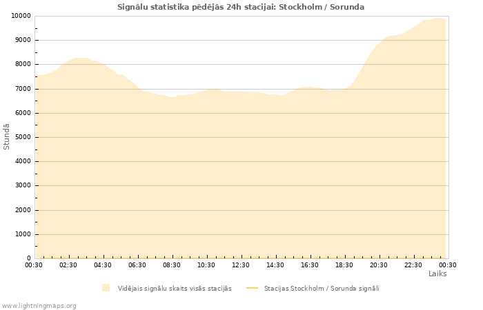 Grafiki: Signālu statistika