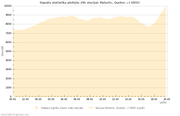 Grafiki: Signālu statistika