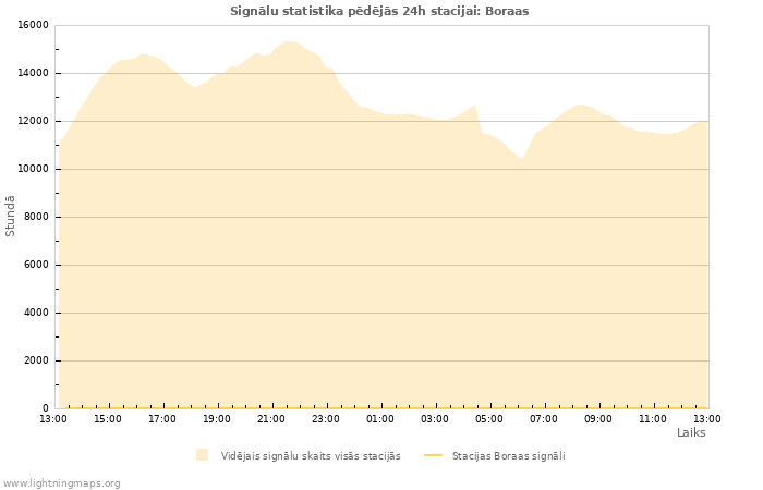 Grafiki: Signālu statistika