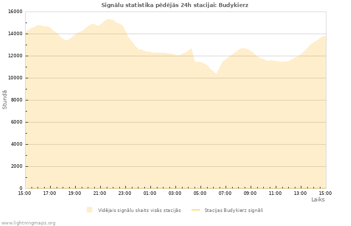 Grafiki: Signālu statistika