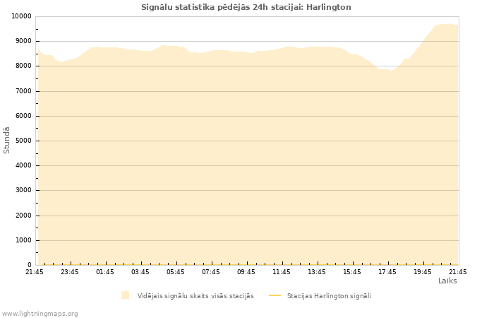 Grafiki: Signālu statistika