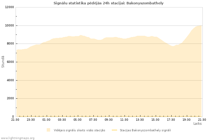 Grafiki: Signālu statistika