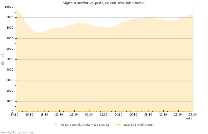 Grafiki: Signālu statistika