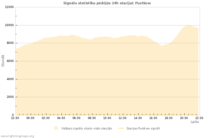 Grafiki: Signālu statistika