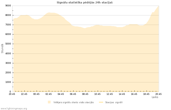 Grafiki: Signālu statistika