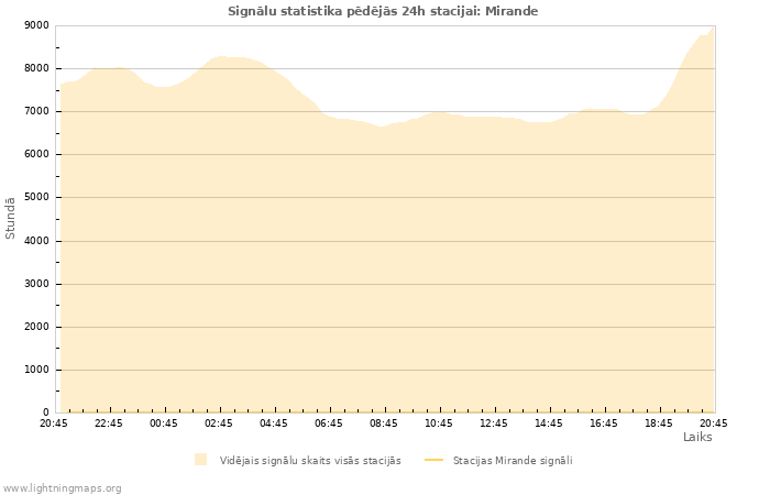 Grafiki: Signālu statistika