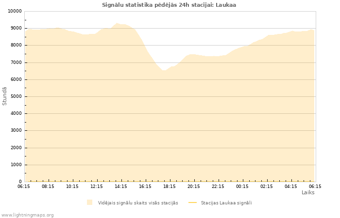 Grafiki: Signālu statistika