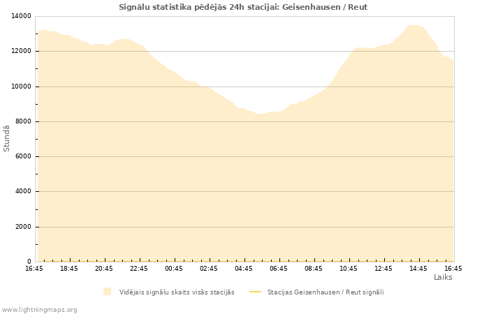 Grafiki: Signālu statistika