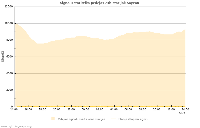 Grafiki: Signālu statistika