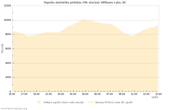 Grafiki: Signālu statistika