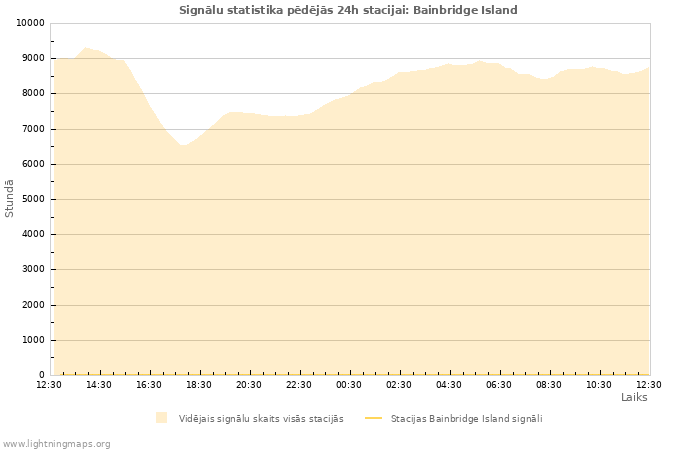 Grafiki: Signālu statistika