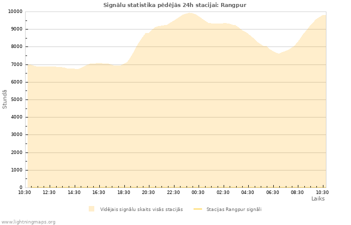 Grafiki: Signālu statistika