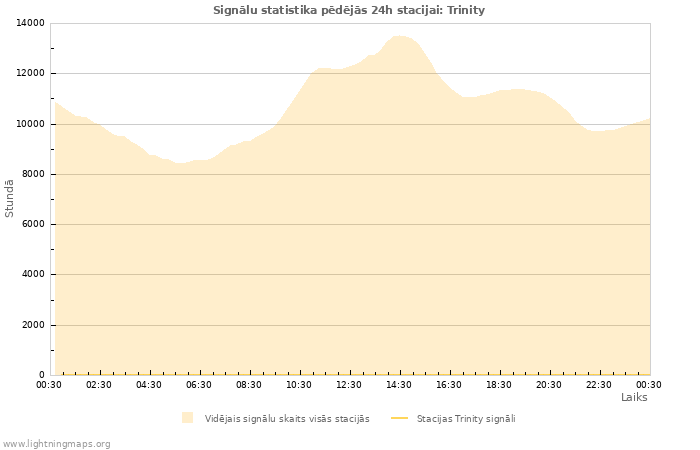 Grafiki: Signālu statistika