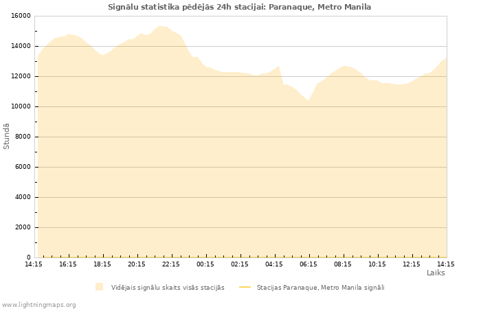 Grafiki: Signālu statistika