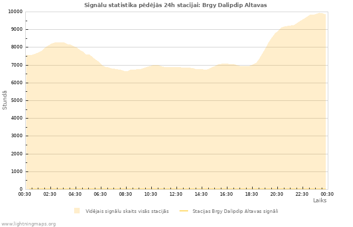 Grafiki: Signālu statistika