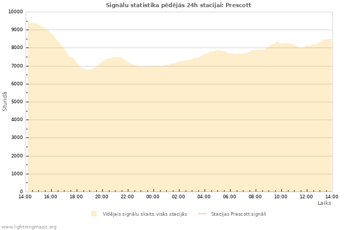 Grafiki: Signālu statistika