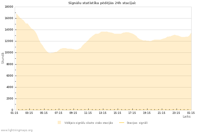 Grafiki: Signālu statistika