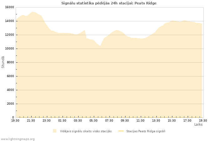 Grafiki: Signālu statistika