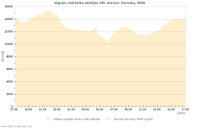 Grafiki: Signālu statistika