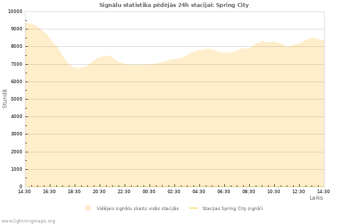 Grafiki: Signālu statistika