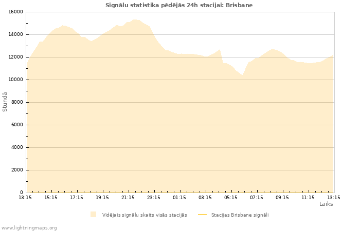 Grafiki: Signālu statistika