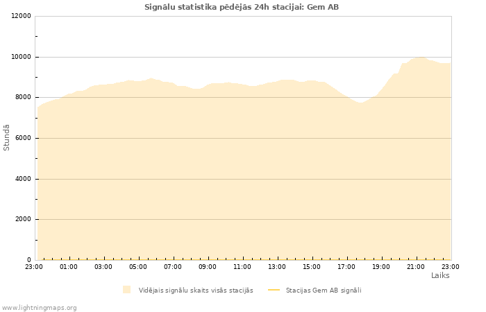 Grafiki: Signālu statistika