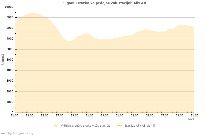 Grafiki: Signālu statistika