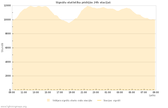 Grafiki: Signālu statistika