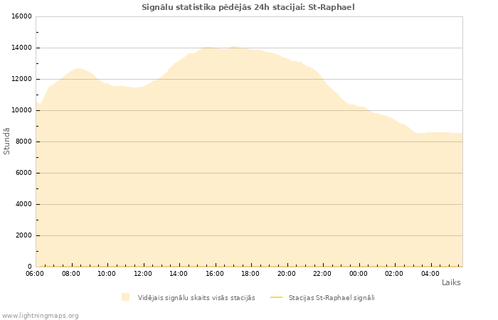 Grafiki: Signālu statistika