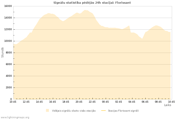 Grafiki: Signālu statistika