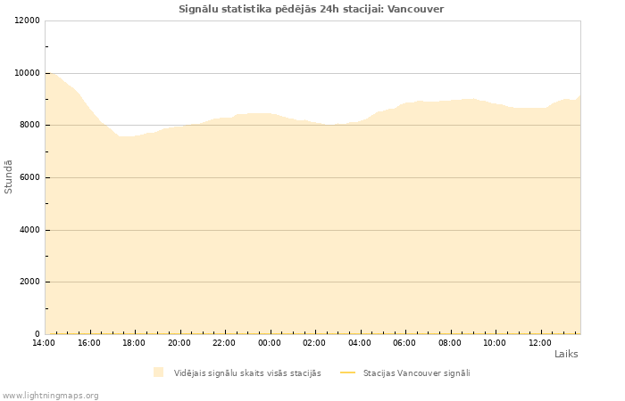 Grafiki: Signālu statistika