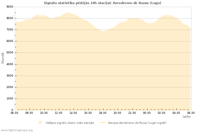 Grafiki: Signālu statistika