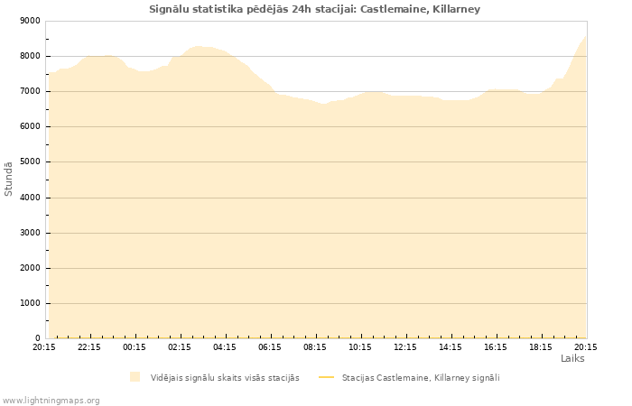 Grafiki: Signālu statistika