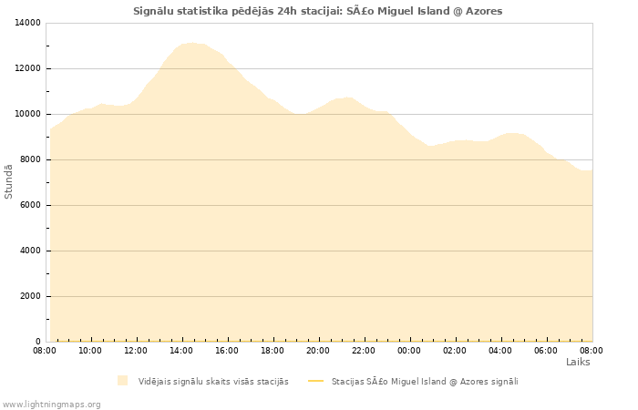 Grafiki: Signālu statistika