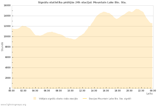 Grafiki: Signālu statistika