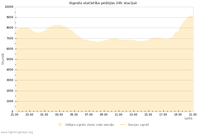 Grafiki: Signālu statistika