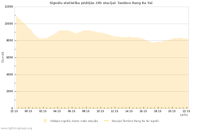 Grafiki: Signālu statistika