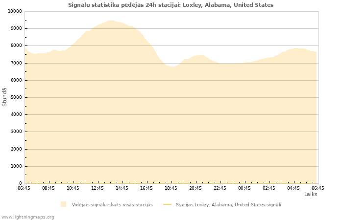 Grafiki: Signālu statistika